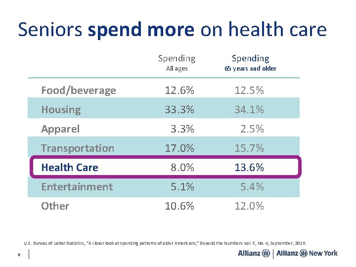 Seniors spend more on health care Spending All ages Spending 65 years and older