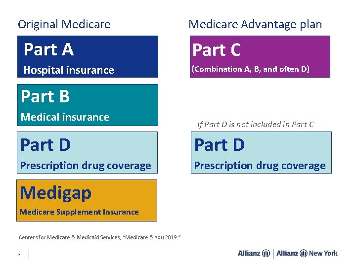 Original Medicare Advantage plan Part A Part C Hospital insurance (Combination A, B, and