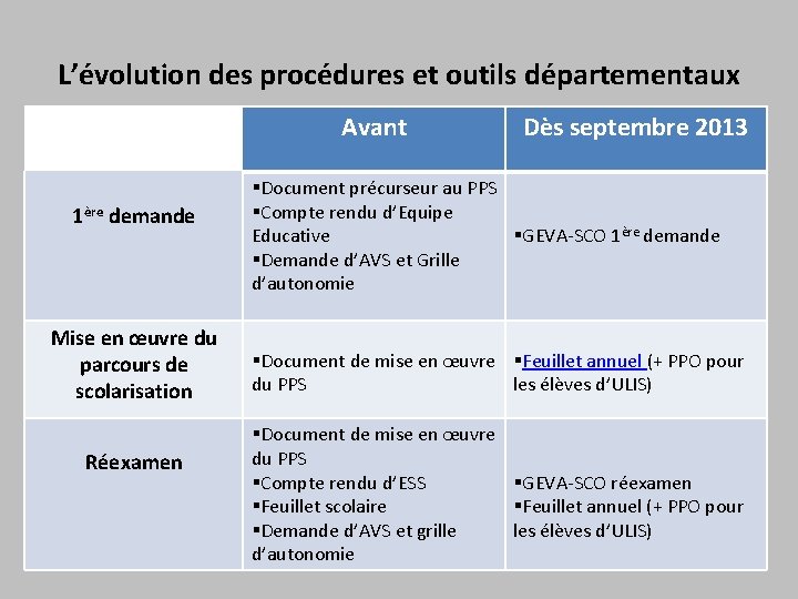 L’évolution des procédures et outils départementaux Avant 1ère demande Mise en œuvre du parcours