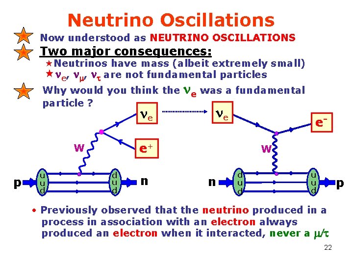 Neutrino Oscillations Now understood as NEUTRINO OSCILLATIONS Two major consequences: «Neutrinos have mass (albeit