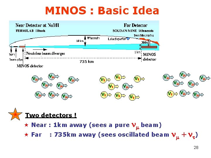 MINOS : Basic Idea 735 km nm nm nt nt nm nm Two detectors