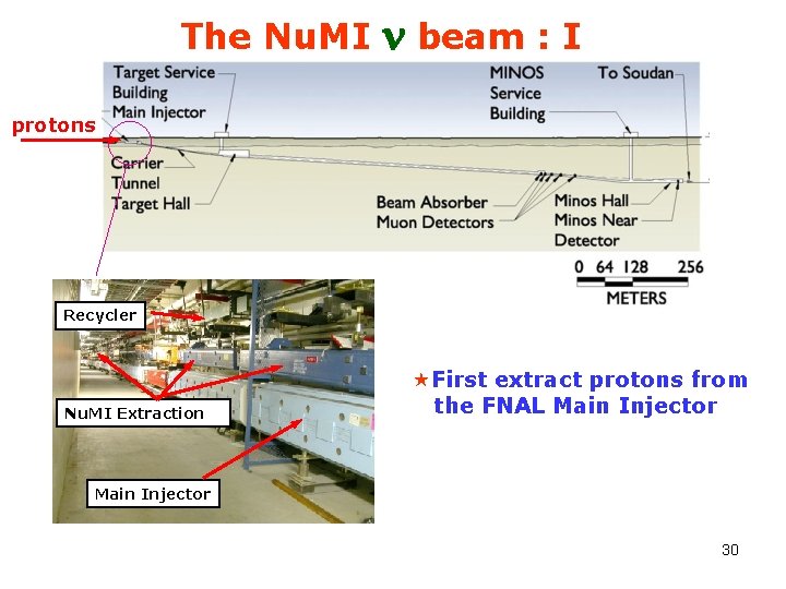 The Nu. MI n beam : I protons Recycler Nu. MI Extraction «First extract