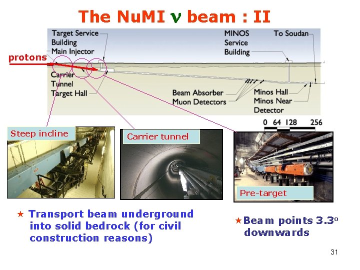 The Nu. MI n beam : II protons Steep incline Carrier tunnel Pre-target «
