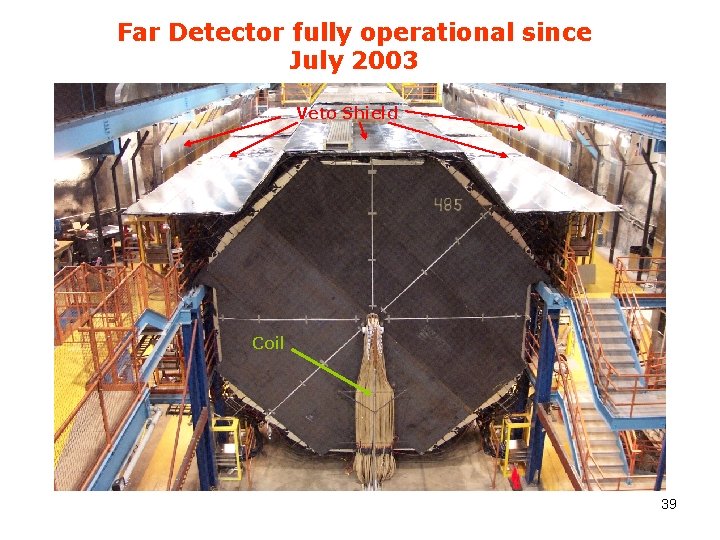 Far Detector fully operational since July 2003 Veto Shield Coil 39 