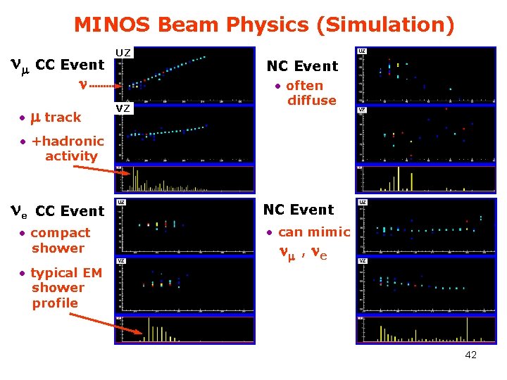 MINOS Beam Physics (Simulation) nm • CC Event UZ n m track VZ NC