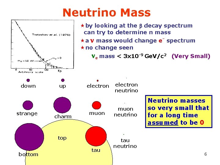 Neutrino Mass «by looking at the b decay spectrum can try to determine n