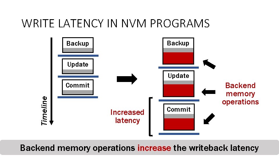 WRITE LATENCY IN NVM PROGRAMS Backup Update Timeline Commit Increased latency Commit Backend memory