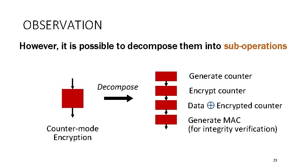 OBSERVATION However, it is possible to decompose them into sub-operations Generate counter Decompose Encrypt