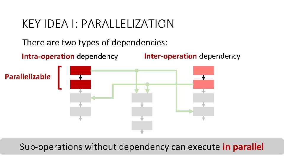 KEY IDEA I: PARALLELIZATION There are two types of dependencies: Intra-operation dependency Inter-operation dependency