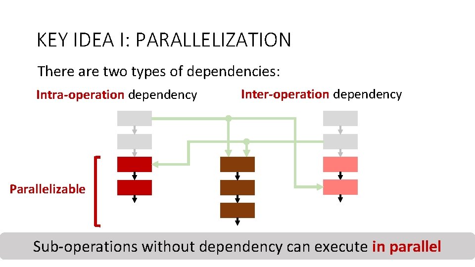 KEY IDEA I: PARALLELIZATION There are two types of dependencies: Intra-operation dependency Inter-operation dependency