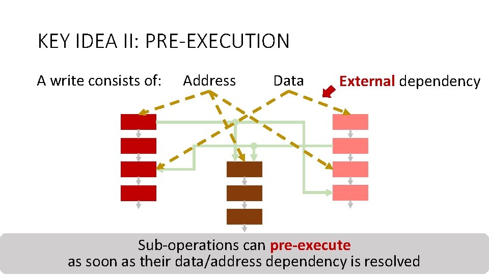 KEY IDEA II: PRE-EXECUTION A write consists of: Address Data External dependency Sub-operations can