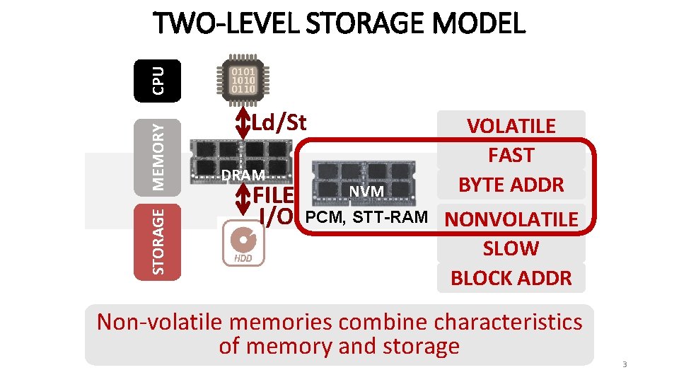 STORAGE MEMORY CPU TWO-LEVEL STORAGE MODEL Ld/St DRAM FILE I/O NVM PCM, STT-RAM VOLATILE