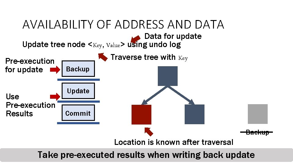 AVAILABILITY OF ADDRESS AND DATA Data for update Update tree node <Key, Value> using