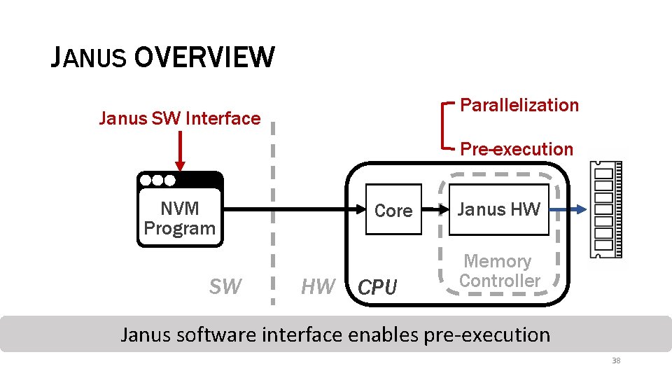 JANUS OVERVIEW Parallelization Janus SW Interface Pre-execution NVM Program SW Core HW CPU Janus