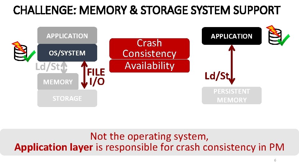 CHALLENGE: MEMORY & STORAGE SYSTEM SUPPORT APPLICATION OS/SYSTEM Ld/St MEMORY STORAGE FILE I/O Crash