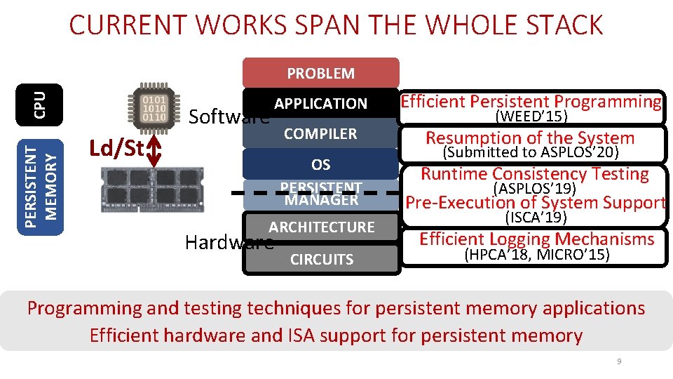 CURRENT WORKS SPAN THE WHOLE STACK PERSISTENT MEMORY CPU PROBLEM Software APPLICATION Efficient Persistent