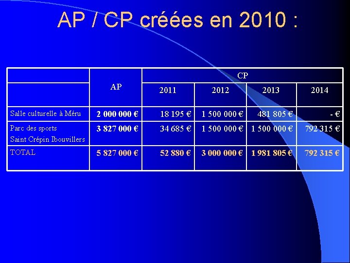 AP / CP créées en 2010 : CP AP 2011 2012 2013 2014 Salle