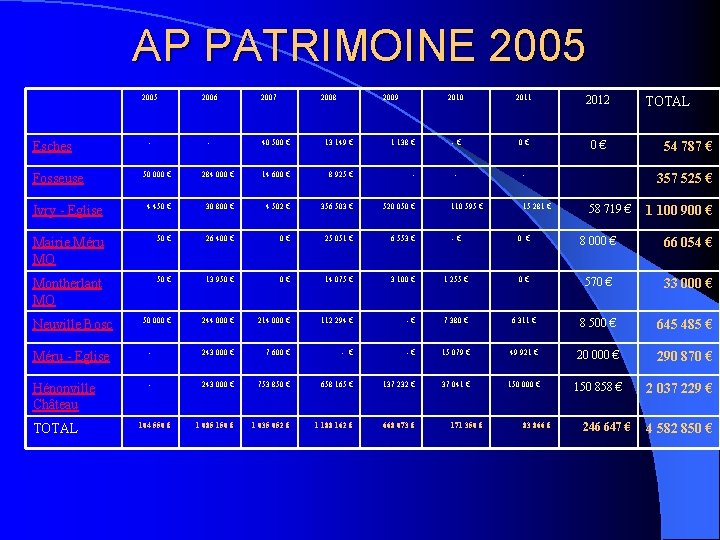 AP PATRIMOINE 2005 Esches 2005 2006 - - 2007 2008 2009 40 500 €