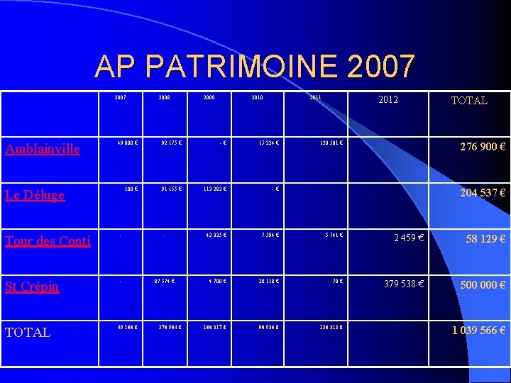 AP PATRIMOINE 2007 Amblainville 2008 2009 2010 2011 49 000 € 92 175 €