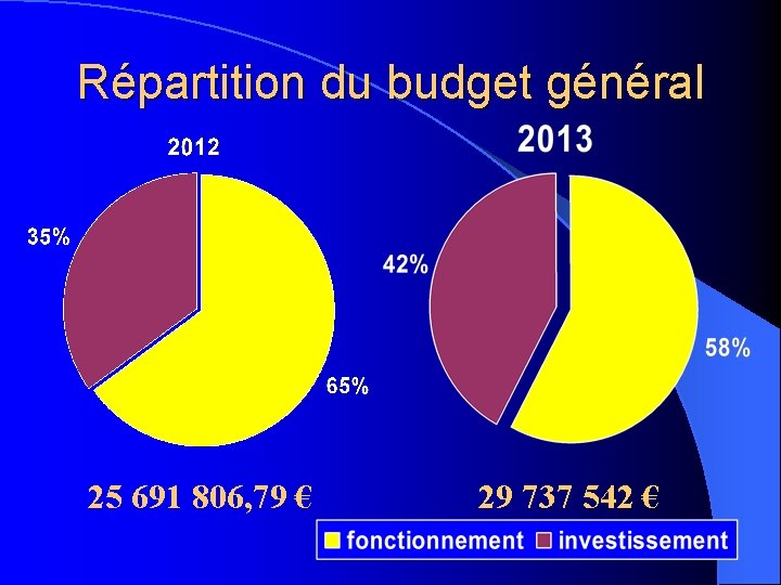 Répartition du budget général 25 691 806, 79 € 29 737 542 € 