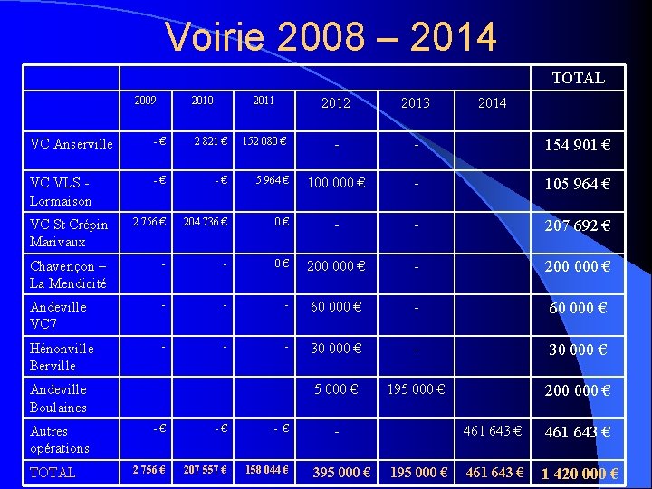 Voirie 2008 – 2014 TOTAL 2009 2010 2011 2012 2013 - - 154 901