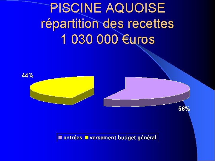 PISCINE AQUOISE répartition des recettes 1 030 000 €uros 