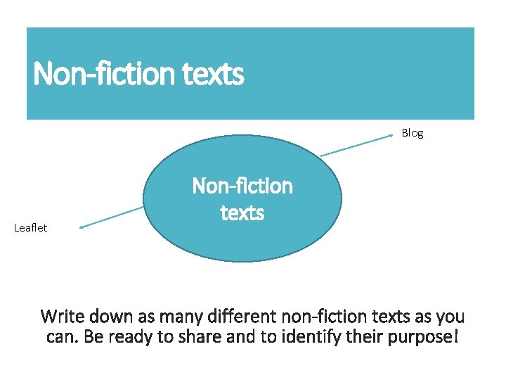 Non-fiction texts Blog Leaflet Non-fiction texts Write down as many different non-fiction texts as