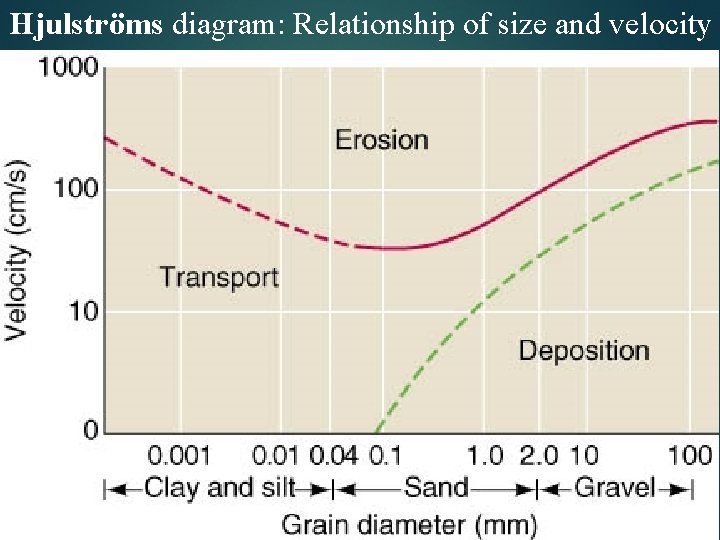 Hjulströms diagram: Relationship of size and velocity 