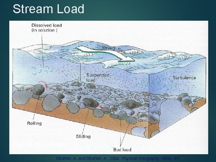 Stream Load Fluvial propcesses Strahler, A. and Strahler, A. , 2004. Physical Geography. Wiley,