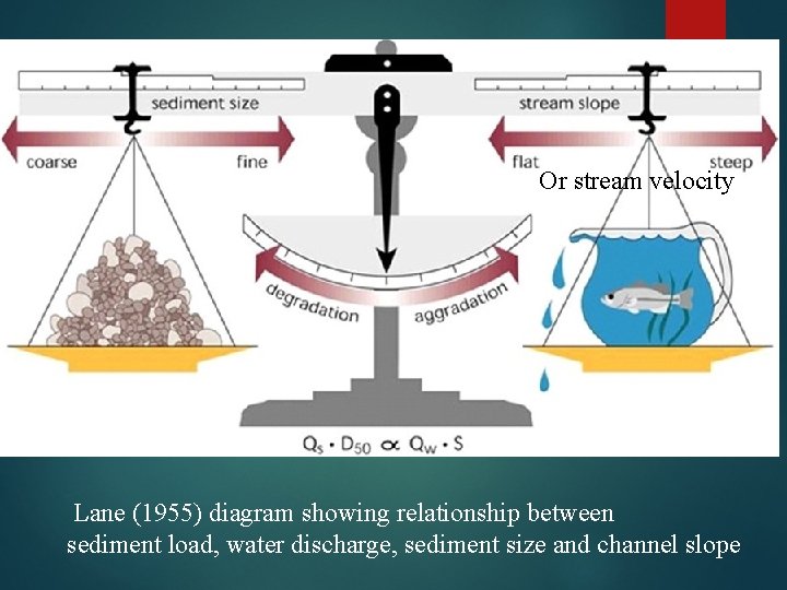 Or stream velocity Lane (1955) diagram showing relationship between sediment load, water discharge, sediment