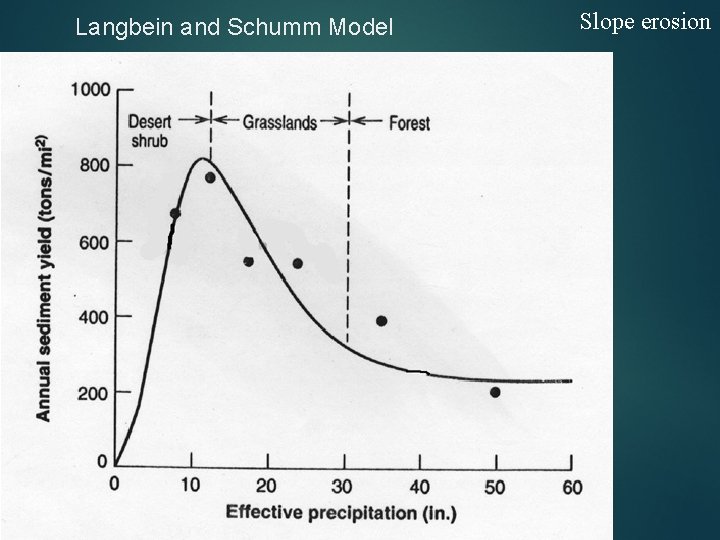 Langbein and Schumm Model Slope erosion 