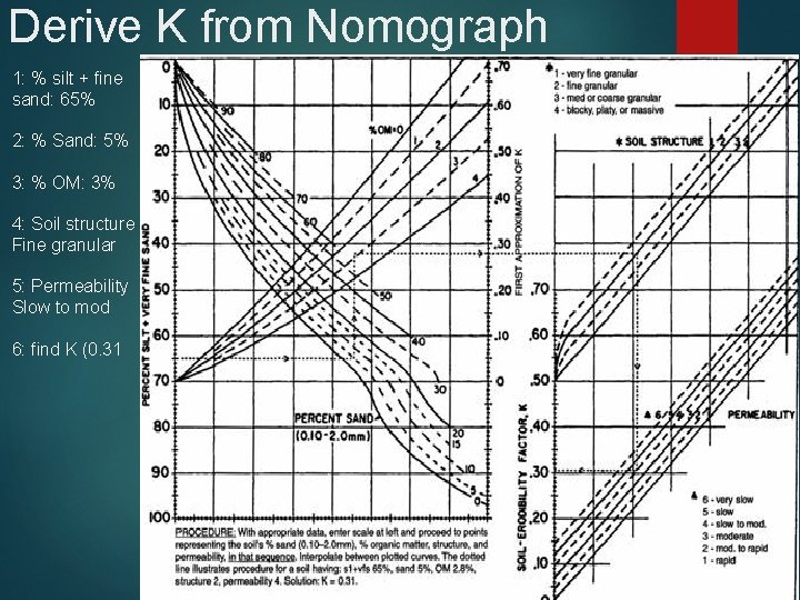 Derive K from Nomograph 1: % silt + fine sand: 65% 2: % Sand: