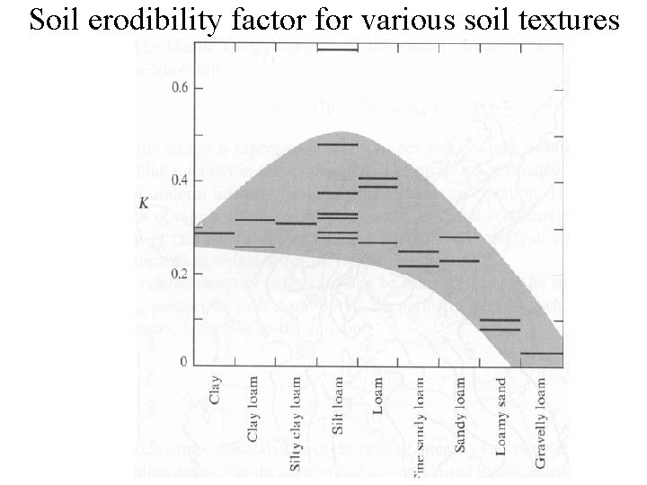 Soil erodibility factor for various soil textures 