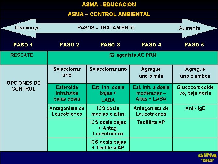 ASMA - EDUCACION ASMA – CONTROL AMBIENTAL Disminuye PASO 1 PASOS – TRATAMIENTO PASO