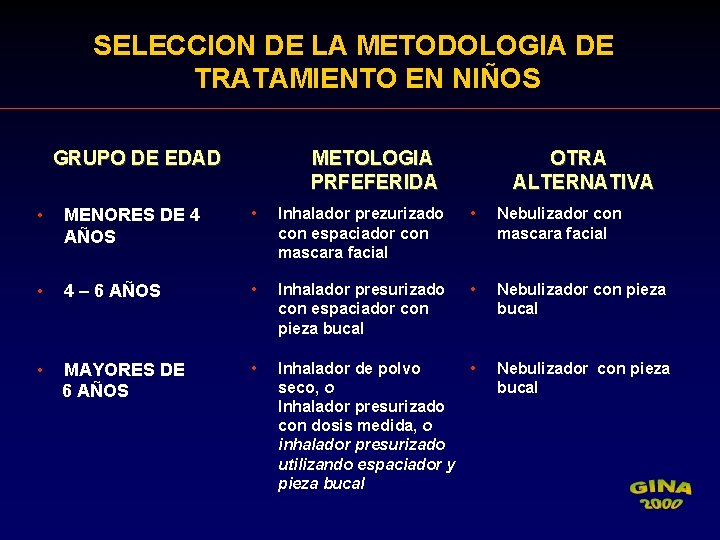 SELECCION DE LA METODOLOGIA DE TRATAMIENTO EN NIÑOS GRUPO DE EDAD METOLOGIA PRFEFERIDA OTRA