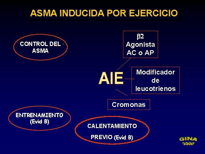 ASMA INDUCIDA POR EJERCICIO CONTROL DEL ASMA b 2 Agonista AC o AP Modificador