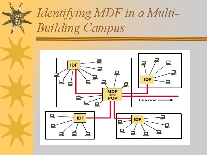 Identifying MDF in a Multi. Building Campus 