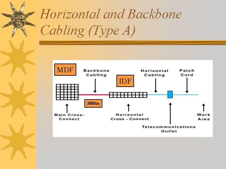 Horizontal and Backbone Cabling (Type A) MDF IDF 3000 m 