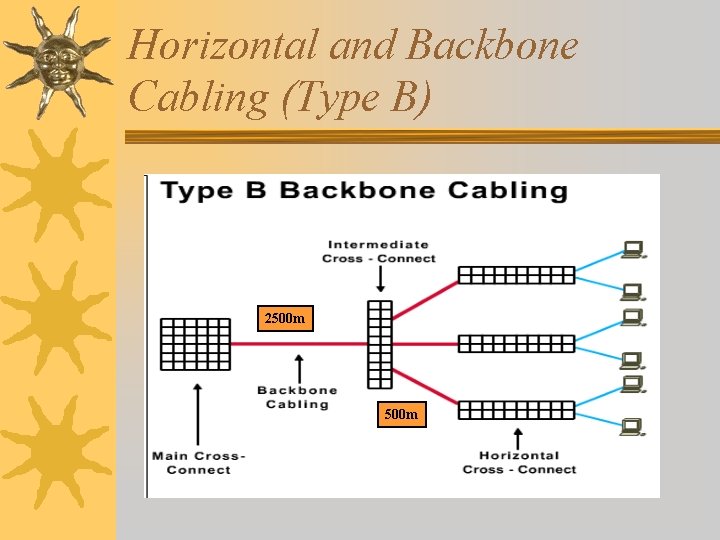 Horizontal and Backbone Cabling (Type B) 2500 m 