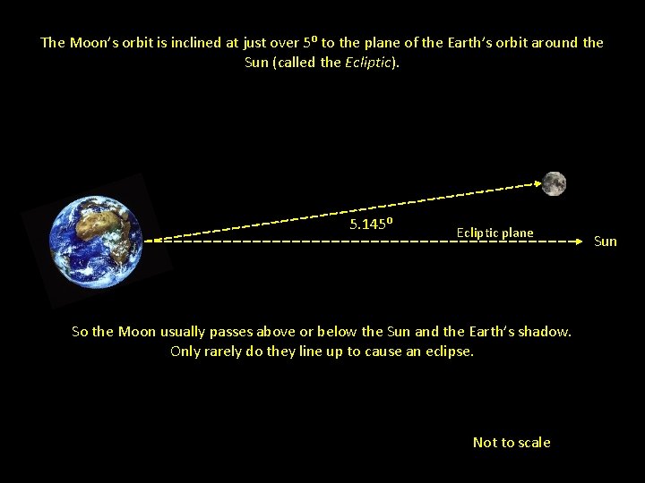 The Moon’s orbit is inclined at just over 5⁰ to the plane of the