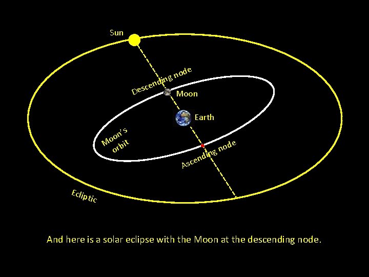 Sun e cen s e D d od n g in Moon Earth n’s