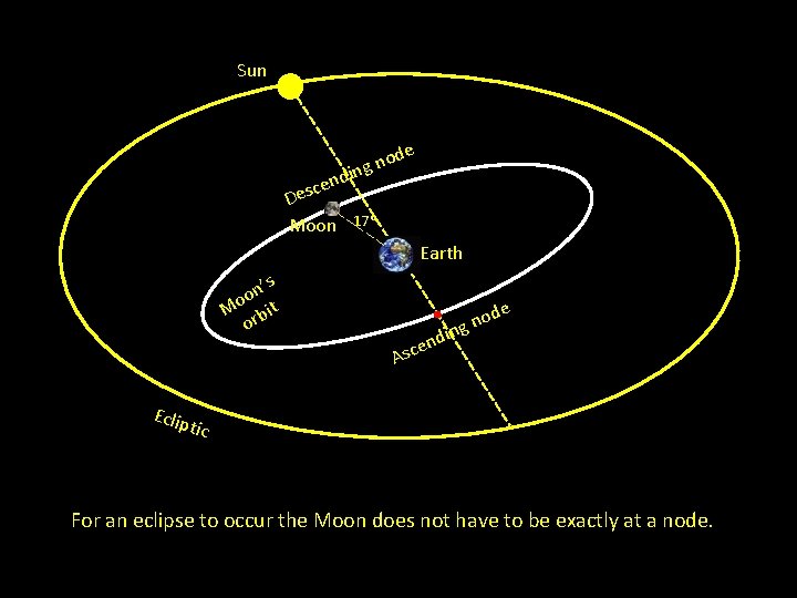 Sun e cen s e D Moon od n g in d 17⁰ Earth