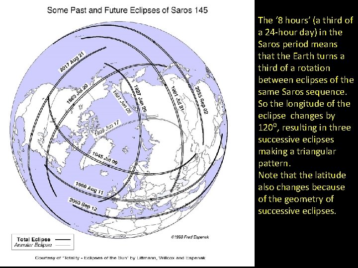 The ‘ 8 hours’ (a third of a 24 -hour day) in the Saros