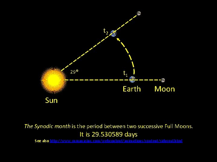 t 2 29⁰ t 1 Earth Moon Sun The Synodic month is the period