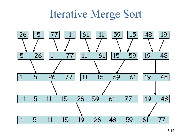 Iterative Merge Sort 26 5 5 26 1 5 1 1 77 1 61