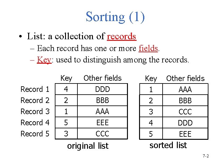 Sorting (1) • List: a collection of records – Each record has one or