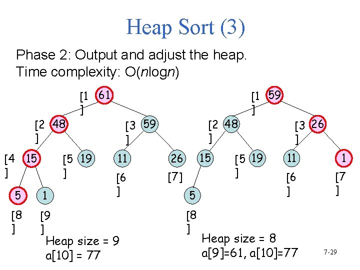Heap Sort (3) Phase 2: Output and adjust the heap. Time complexity: O(nlogn) [2