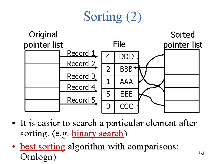 Sorting (2) Original pointer list File Record 1 Record 2 4 DDD Record 3