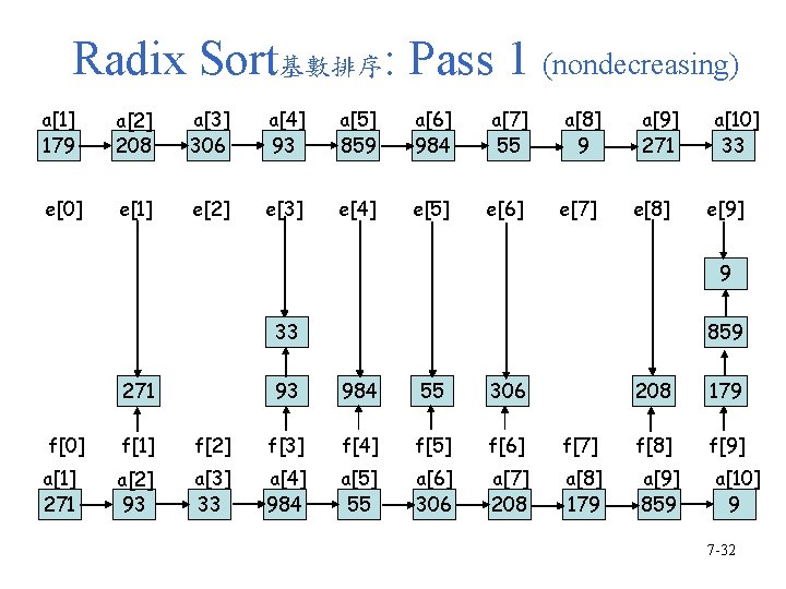 Radix Sort基數排序: Pass 1 (nondecreasing) a[1] 179 a[2] 208 a[3] 306 a[4] 93 a[5]