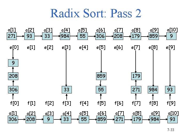 Radix Sort: Pass 2 a[1] 271 e[0] a[2] 93 a[3] 33 a[4] 984 a[5]